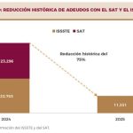 Veracruz liquida su adeudo histórico con el SAT: Gobernadora Rocío Nahle