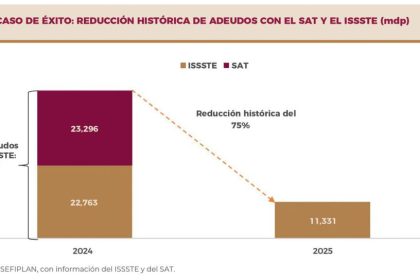 Veracruz liquida su adeudo histórico con el SAT: Gobernadora Rocío Nahle