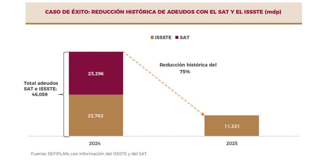 Veracruz liquida su adeudo histórico con el SAT: Gobernadora Rocío Nahle