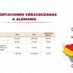 En el primer año de gobierno, inversiones por más de 4 mil mdd en Veracruz