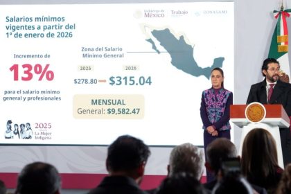 Presidenta Claudia Sheinbaum anuncia incremento del 13% al salario mínimo general en 2026