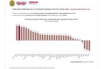 Veracruz, segundo lugar nacional en crecimiento económico trimestral