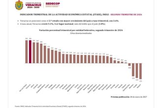 Veracruz, segundo lugar nacional en crecimiento económico trimestral
