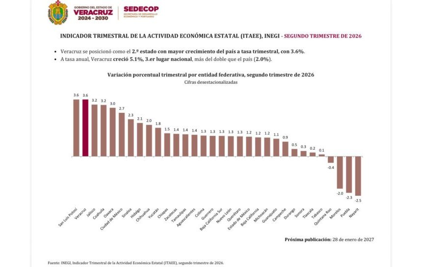 Veracruz, segundo lugar nacional en crecimiento económico trimestral