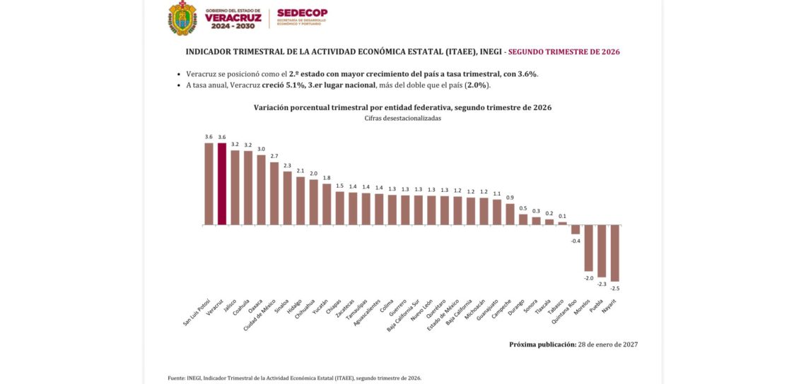 Veracruz, segundo lugar nacional en crecimiento económico trimestral